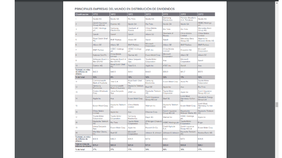 Empresas con mayor distribución de dividendos 2do trimestre de 2023