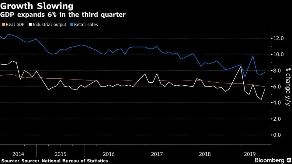 El gráfico muestra la evolución del PIB de China (naranja), la producción industrial (blanco) y las ventas del mercado minorista (azul). Gráfico: Bloomberg. 