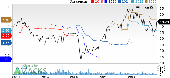 Hilton Grand Vacations Inc. Price and Consensus