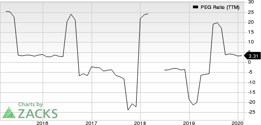 Sharps Compliance Corp PEG Ratio (TTM)