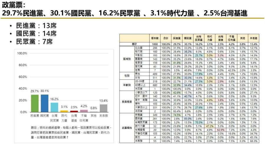 【匯流民調 11月份第四週總統大選 4-3】不分區政黨票三黨鼎立 小黨恐全軍覆沒 243