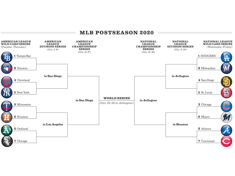 The 2020 MLB postseason bracket.