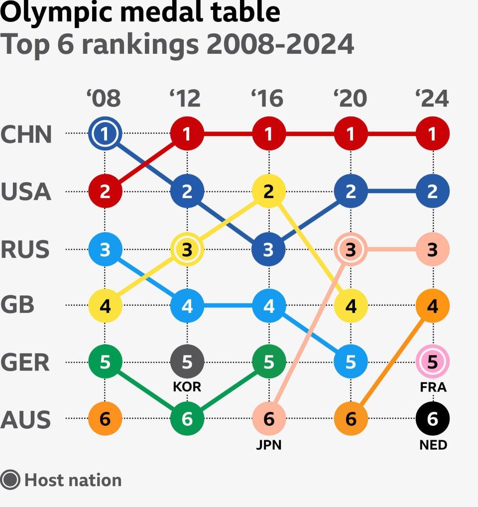 How did Team GB win their Olympic medals? Yahoo Sport