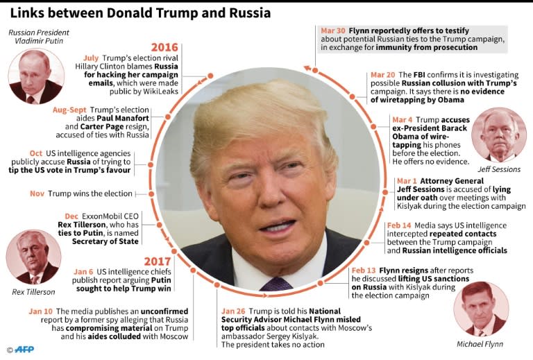 Timeline of Donald Trump's alleged links to Russia