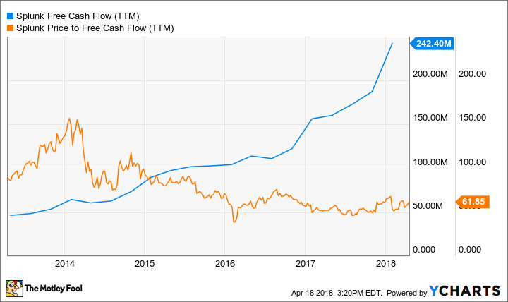 SPLK Free Cash Flow (TTM) Chart