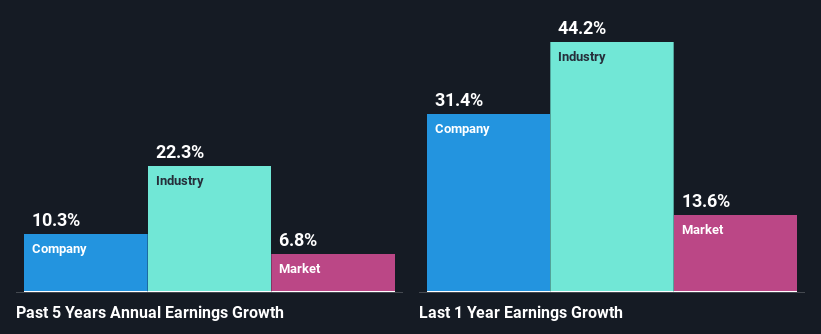 past-earnings-growth