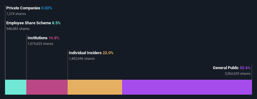 ownership-breakdown