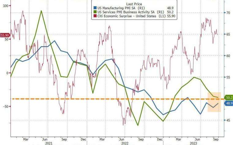 美國9月服務業PMI創8個月新低。(圖：ZeroHedge)