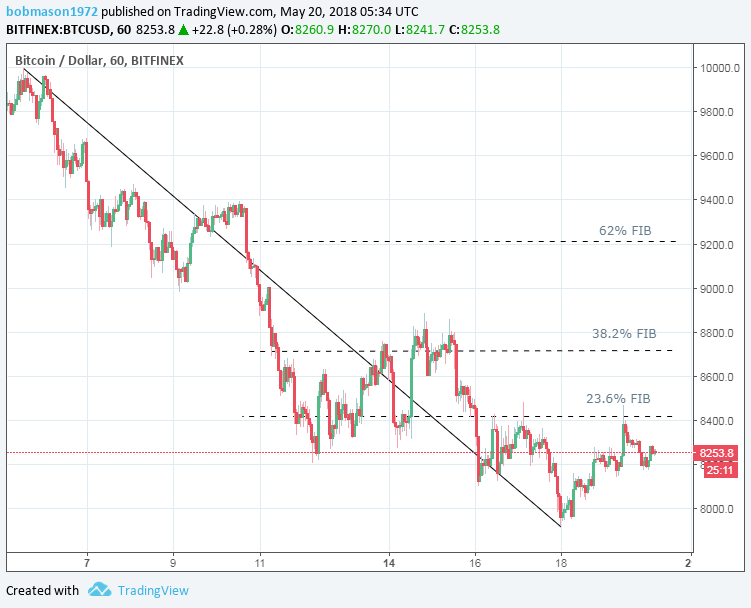 BTC/USD 20/05/18 Hourly Chart