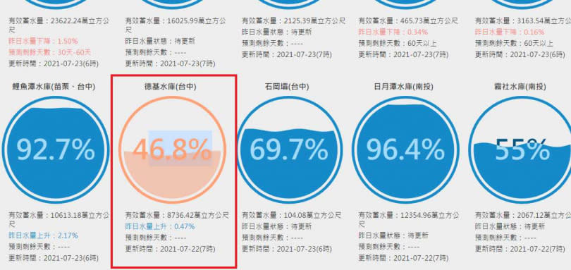 德基水庫有效蓄水量不到5成。（圖／翻攝自台灣水庫即時水情網站）