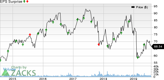 Henry Schein, Inc. Price and EPS Surprise