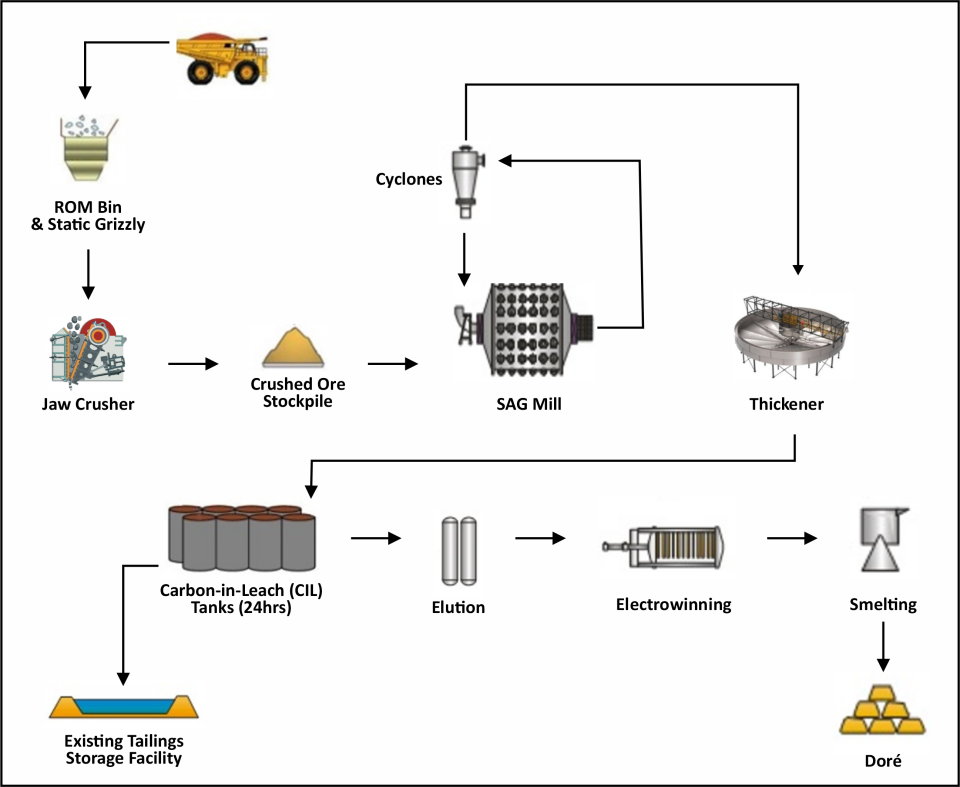 Orezone Gold Corporation