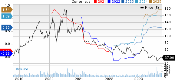 Alteryx, Inc. Price and Consensus