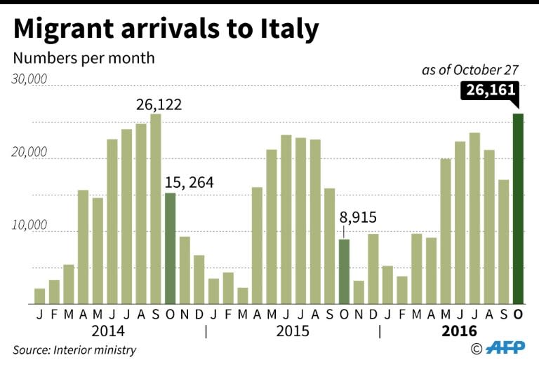 Monthly numbers of migrants arriving in Italy since January 2014 according to the interior ministry