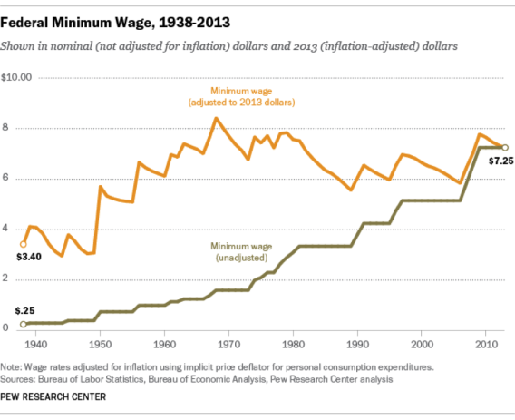 Federal Minimum Wage