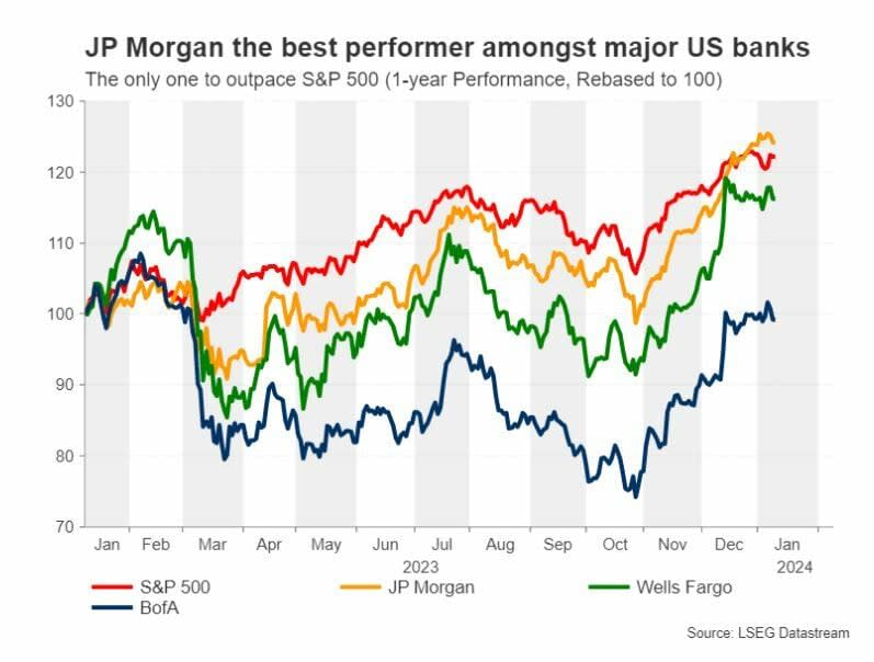 ¿Cuáles son los mejores bancos de España, Europa y EEUU por técnico y fundamental?