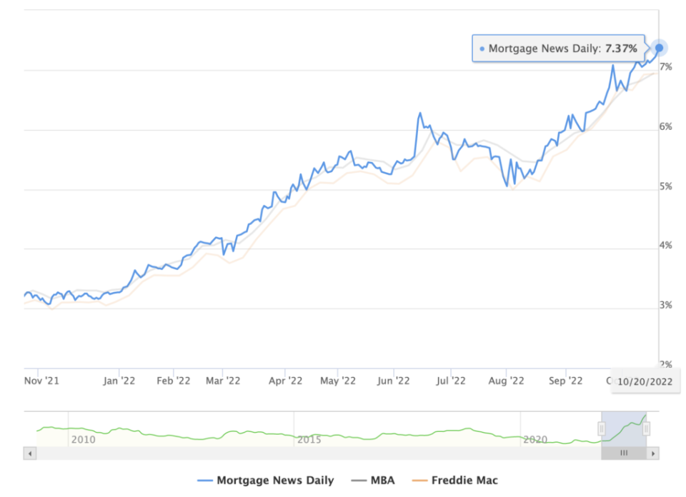 Mortgage Rates 7% and higher as of late-October 2022. Advice for buyers and sellers - The Basis Point