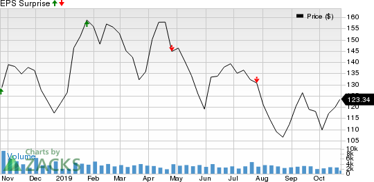 Lear Corporation Price and EPS Surprise