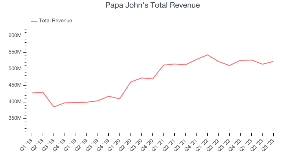 Papa John's Total Revenue