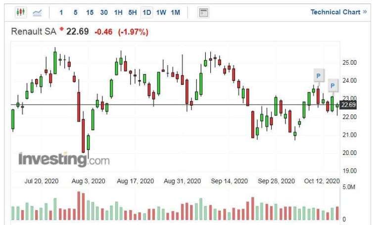 雷諾汽車股價走勢日線圖 (圖片：Investing.com)