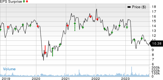 Huntington Bancshares Incorporated Price and EPS Surprise