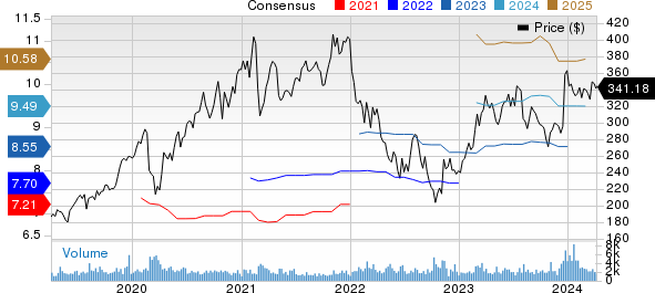 ANSYS, Inc. Price and Consensus