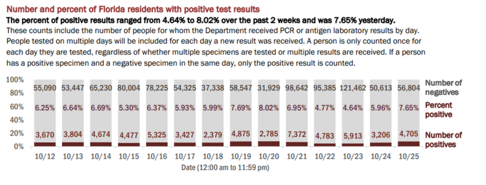 On Monday, Florida’s Department of Health reported the results of 61,509 people tested on Monday. The positivity rate of new cases (people who tested positive for the first time) increased from 4.71% to 5.94%. If retests are included — people who have tested positive once and are being tested for a second time — the positivity rate increased from 5.96% to 7.65%, according to the report.