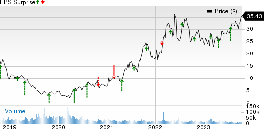 Range Resources Corporation Price and EPS Surprise