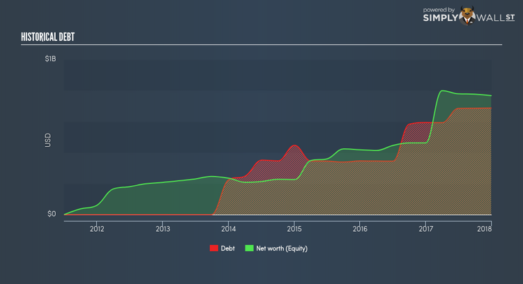 NasdaqGS:MTSI Historical Debt Apr 14th 18