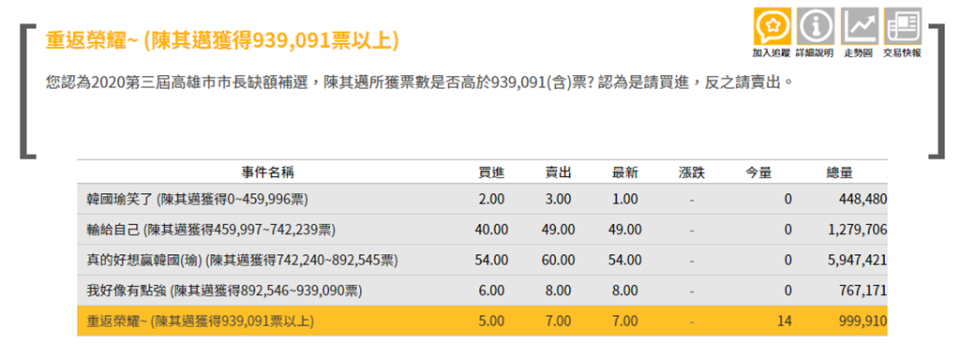 高雄市長補選，未來事件交易所7月26日預測民進黨陳其邁選情。(圖/翻攝自 未來事件交易所)
