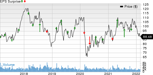 Carter's, Inc. Price and EPS Surprise