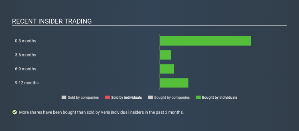 ASX:VRS Recent Insider Trading June 11th 2020