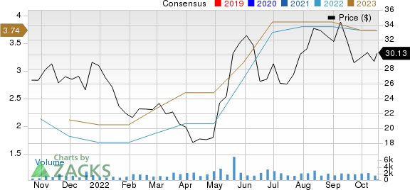 Griffon Corporation Price and Consensus