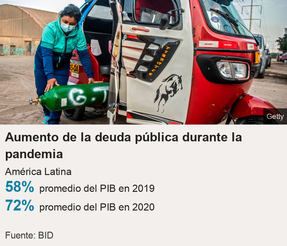 Aumento de la deuda pública durante la pandemia. América Latina  [ 58% promedio del PIB en 2019 ],[ 72% promedio del PIB en 2020 ], Source: Fuente: BID, Image: 