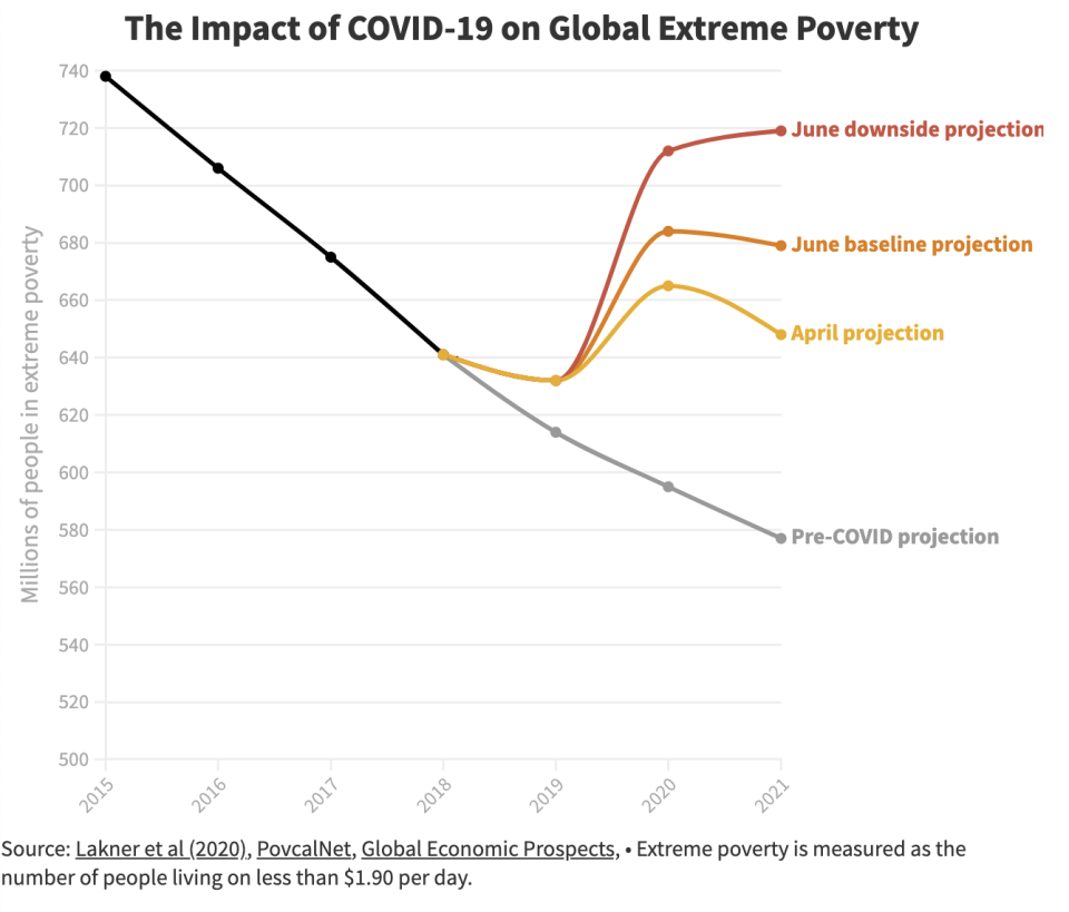 The World Bank reported that global extreme poverty was steadily declining pre-pandemic, but now expects millions to fall into the challenge of living on less than $1.90 per day. Source: World Bank