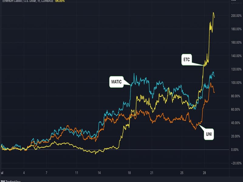 Chart showing performance of ETC, UNI and MATIC in July