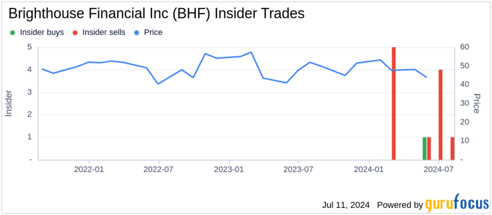 Insider Sale: EVP & Chief Investment Officer John Rosenthal Sells 5,000 Shares of Brighthouse Financial Inc (BHF)