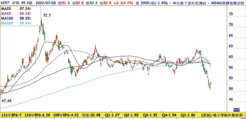 矽格(6257)日線圖／6月營收續創高，今年少數維持成長封測股