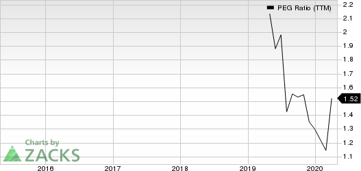 BJ's Wholesale Club Holdings, Inc. PEG Ratio (TTM)