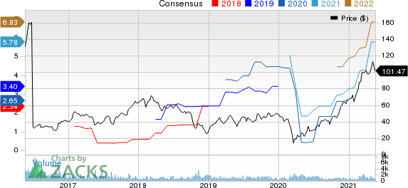 Herc Holdings Inc. Price and Consensus