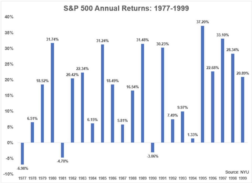 S&P 500 annual profit