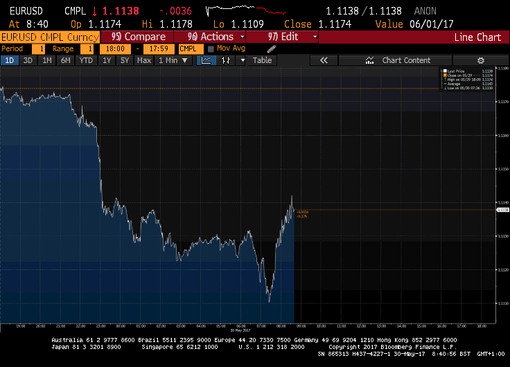 Euro - Credit: Bloomberg