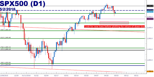SPX500 Technical Analysis: At Support, but Beware the Monthly Doji