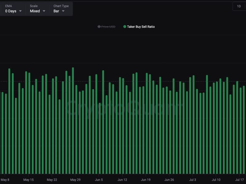 BitMEX taker buy-sell ratio (CryptoQuant)