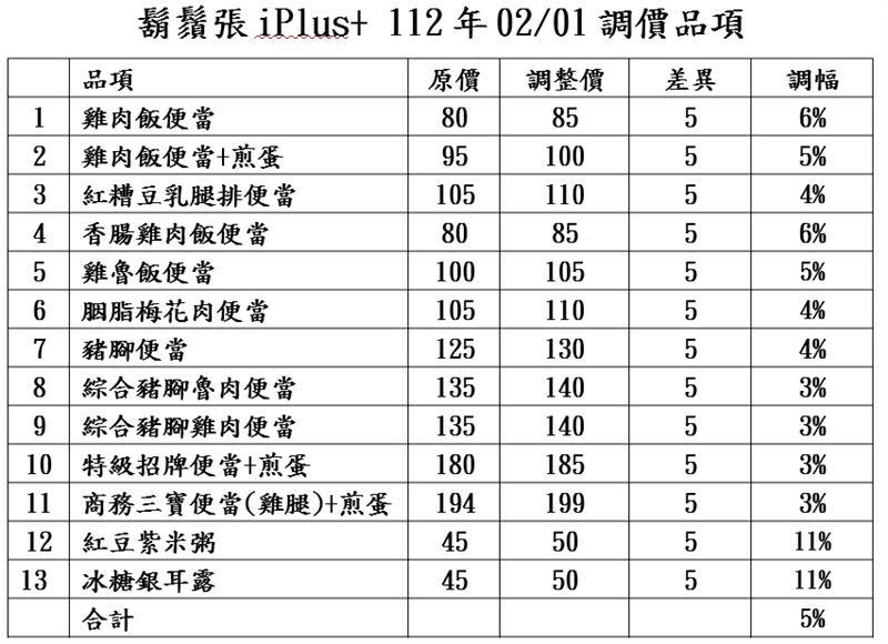 鬍鬚張iPlus+調價品項。（圖／鬍鬚張提供）