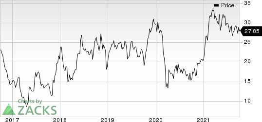 Bausch Health Cos Inc. Price