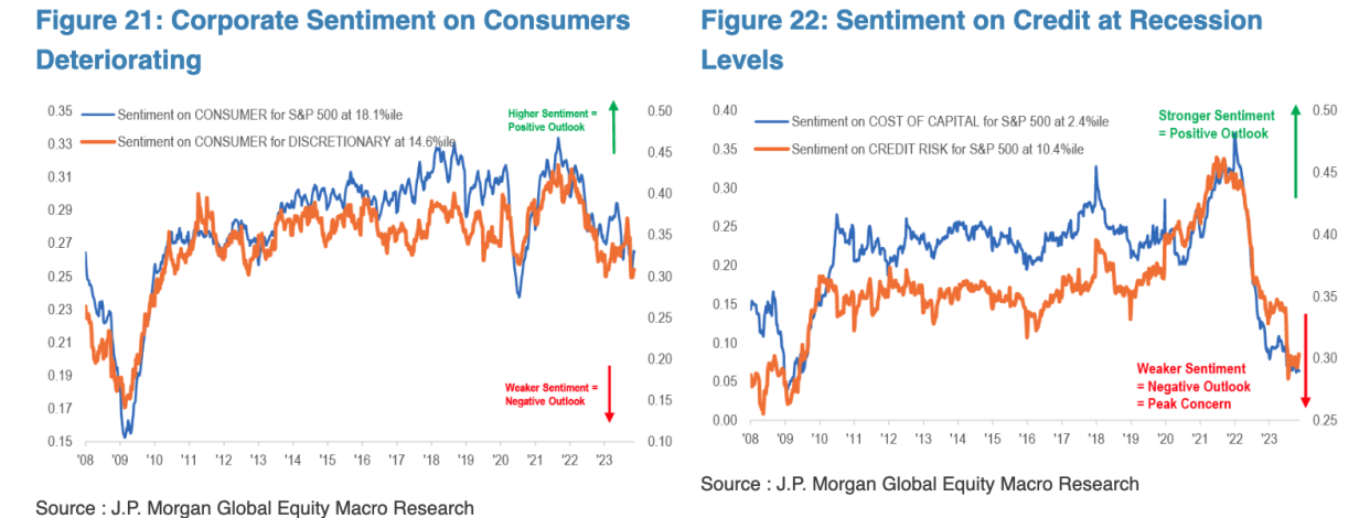 Graphs from JPMorgan show sentiment on both consumers and credit are shrinking.