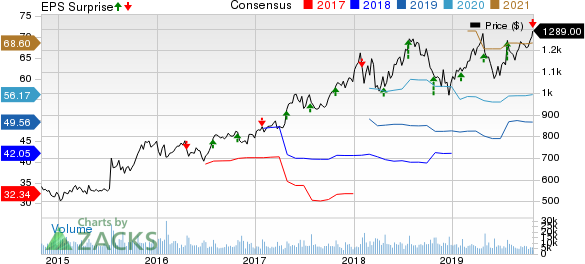 Alphabet Inc. Price, Consensus and EPS Surprise