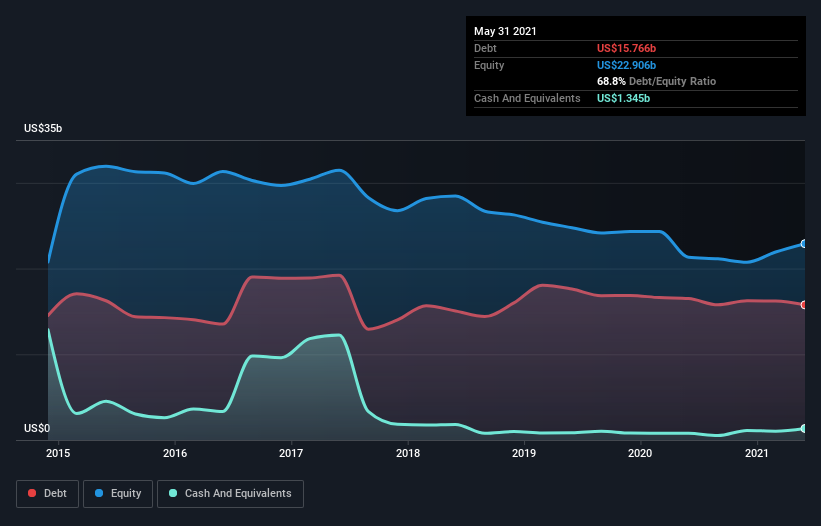 debt-equity-history-analysis