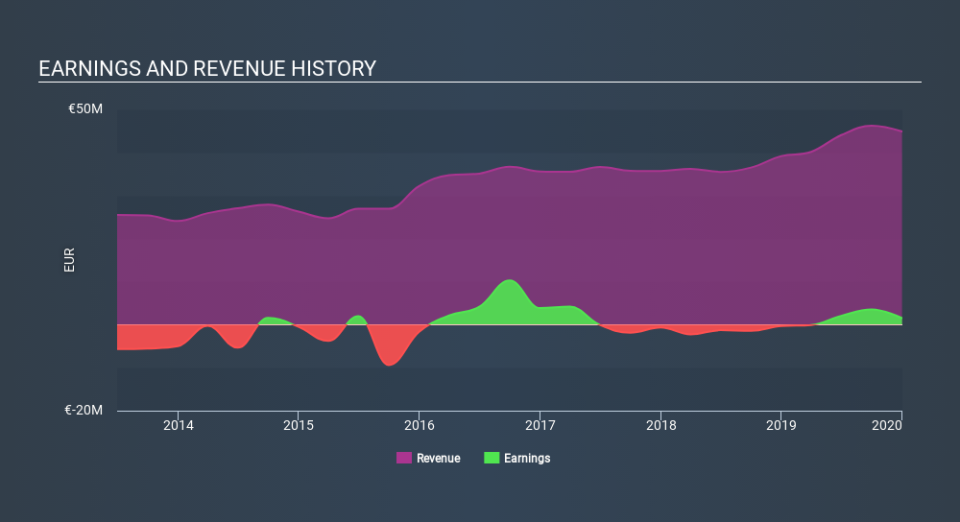 NasdaqGM:EDAP Income Statement May 4th 2020